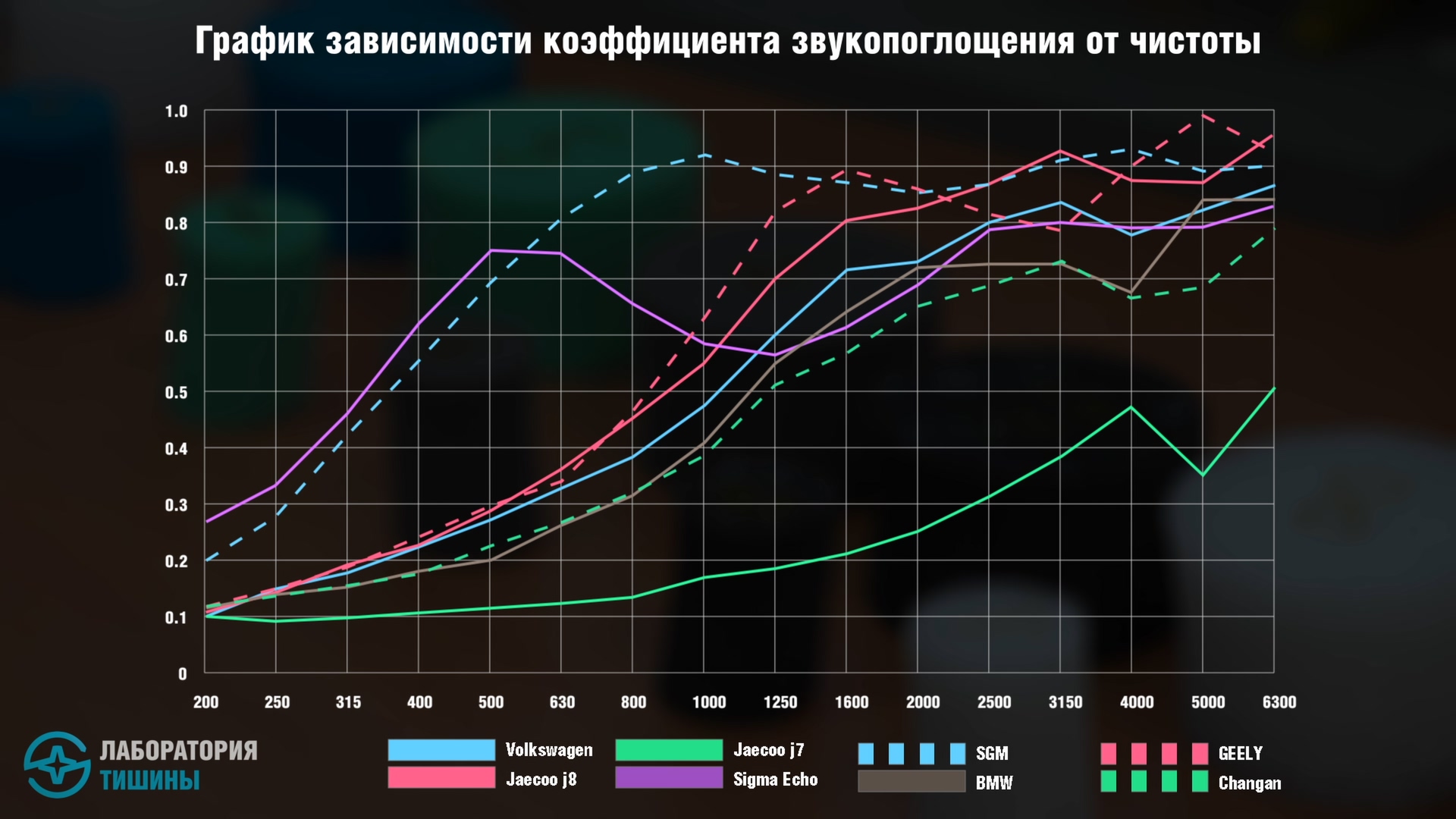 График зависимости коэффициента звукопоглощения от частоты